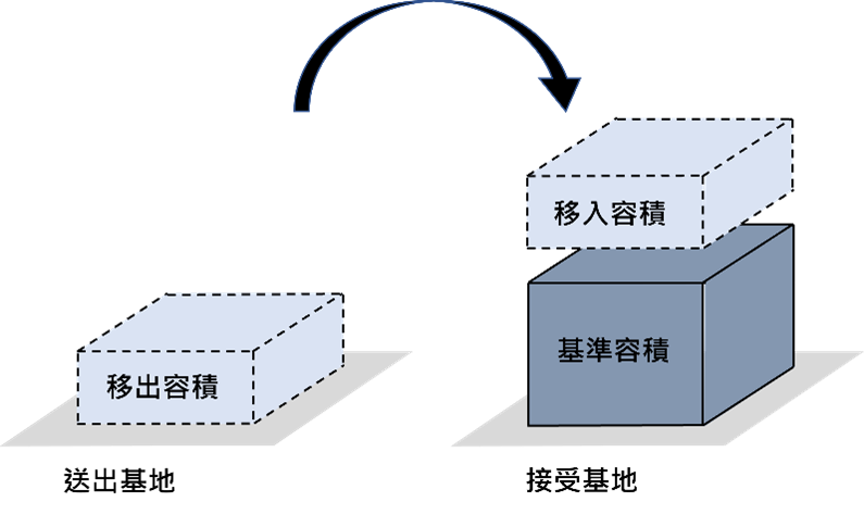 容積移轉是什麼?專業估價師帶你3分鐘看懂!