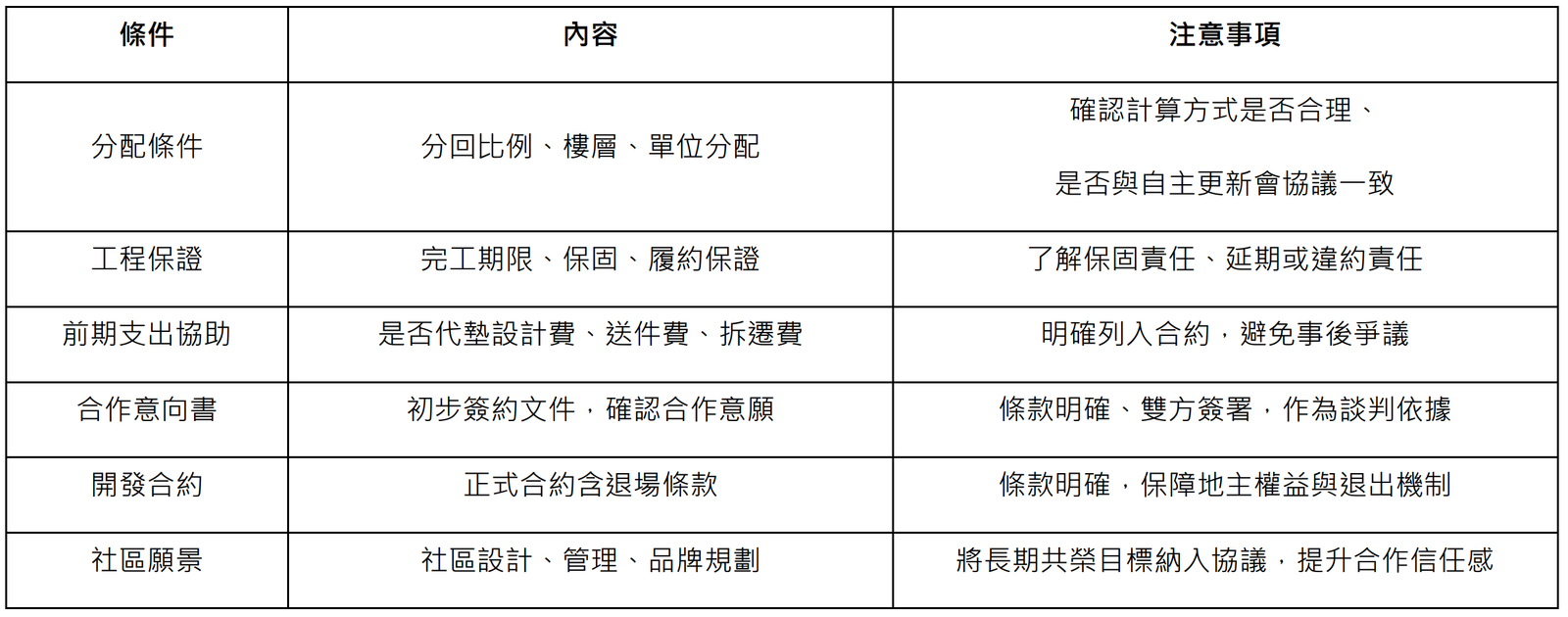 都市更新從零開始(六)自主更新會如何招商?地主一定要懂的5個招商與談判重點!-內文圖 1