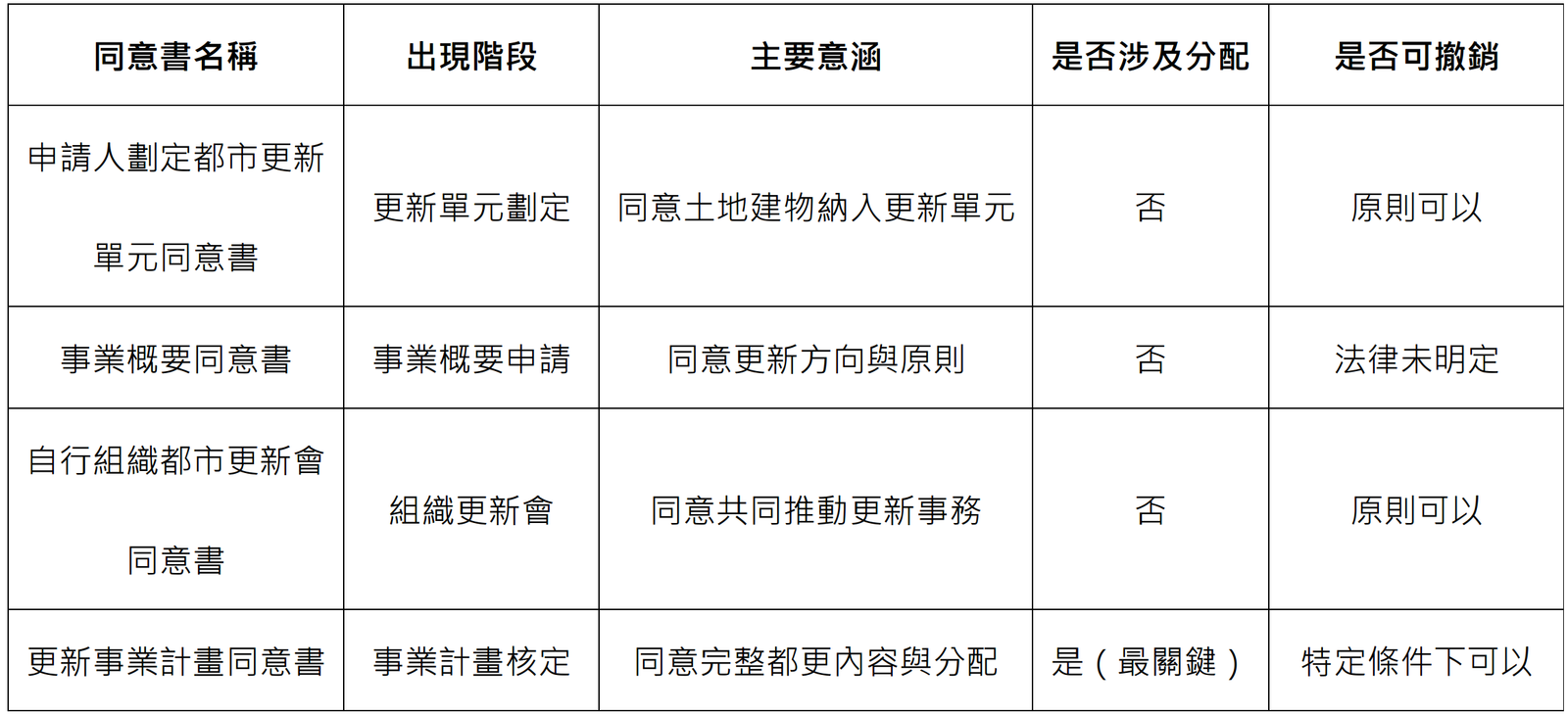 都更常見糾紛與地主風險:同意書、同意比例的注意事項| 都市更新從零開始(七)-內文圖 1