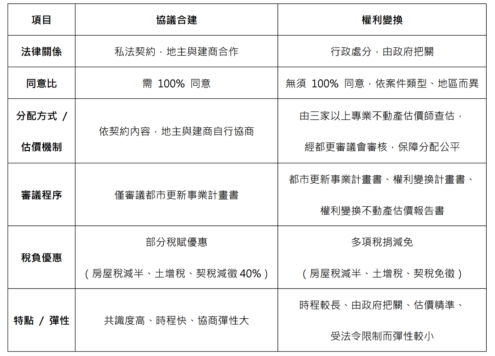 都市更新從零開始(五) 權利變換與協議合建差在哪?估價師解析估值邏輯與地主權益-內文圖 1