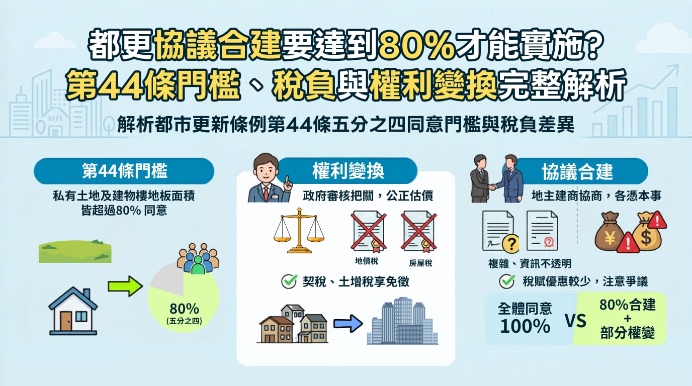 都更協議合建要達到80%才能實施?第44條門檻、稅負與權利變換完整解析