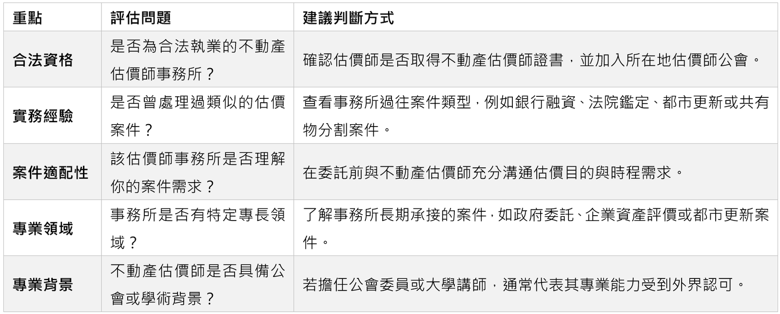 該如何選擇不動產估價師事務所?五個你不能忽略的判斷重點-內文圖 1