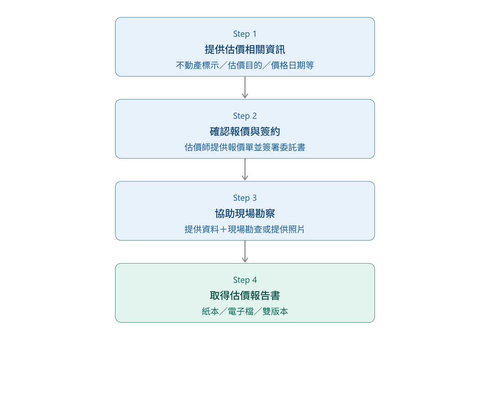 不動產估價新手指南 |一次搞懂委託不動產估價師的流程與費用-內文圖 1