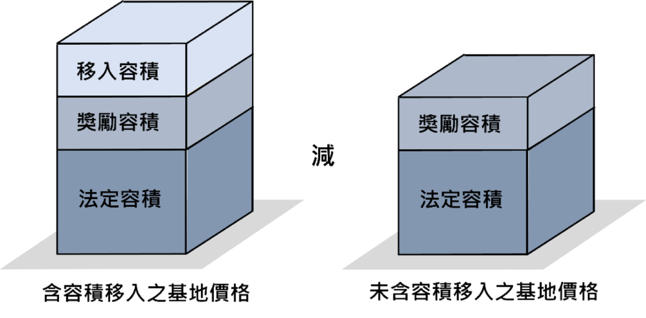 容積移轉實施辦法全解析:3分鐘掌握條件、計算公式與法律依據!-內文圖 1