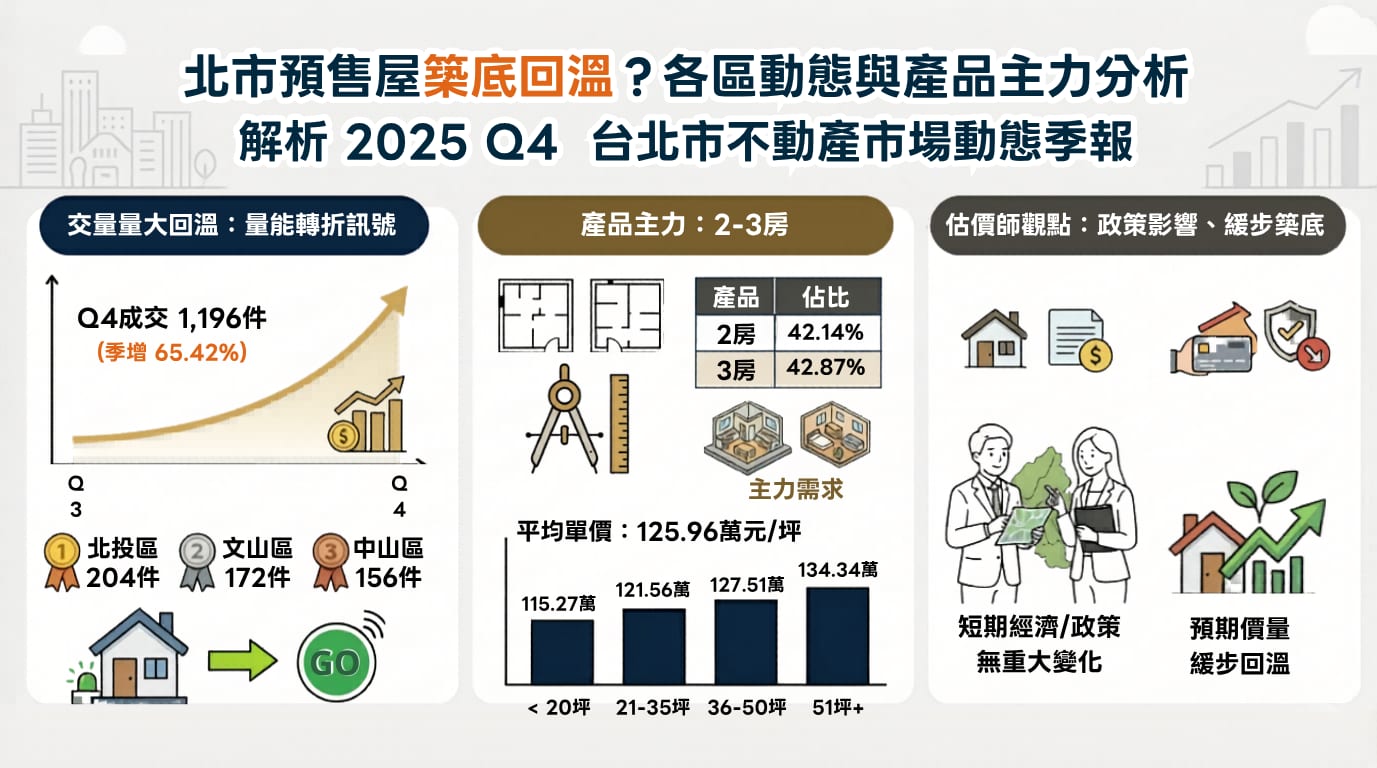 北市預售屋築底回溫?不動產估價師解析:2025年Q4交易量增65%背後的市場訊號