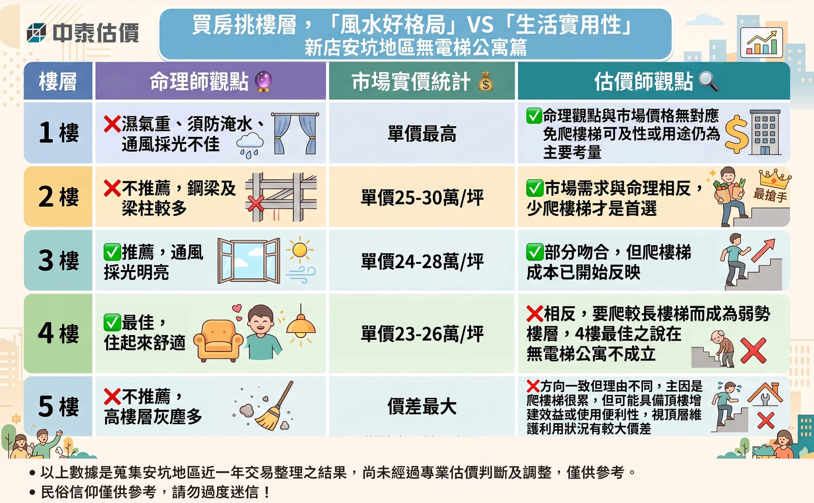 🏡 買房挑樓層,你比較在意「風水好格局」還是「生活實用性」?